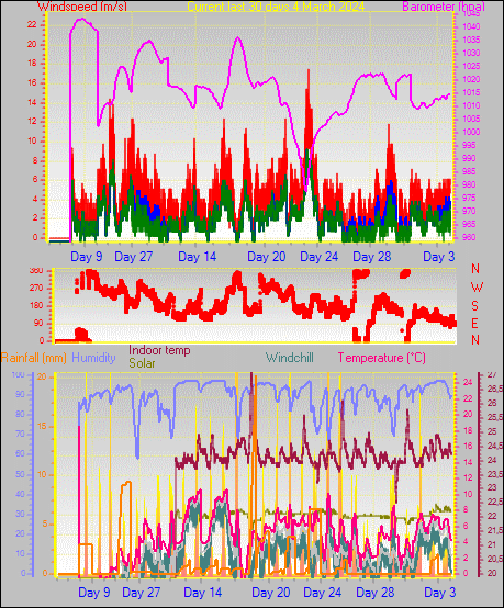 Month to Date